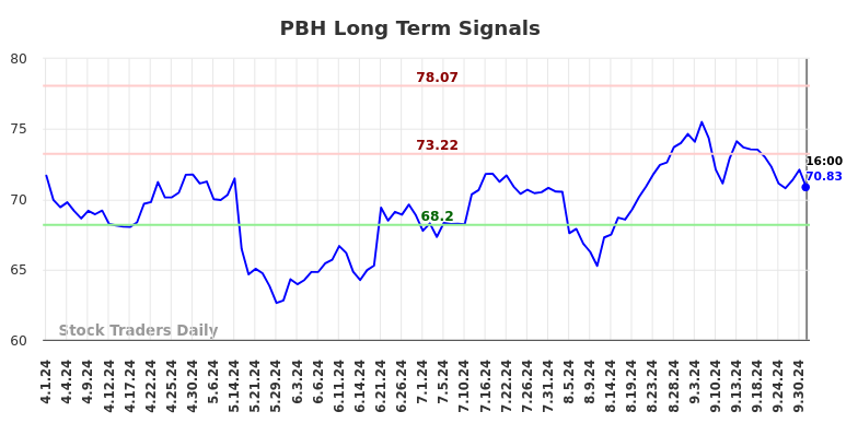 PBH Long Term Analysis for October 2 2024