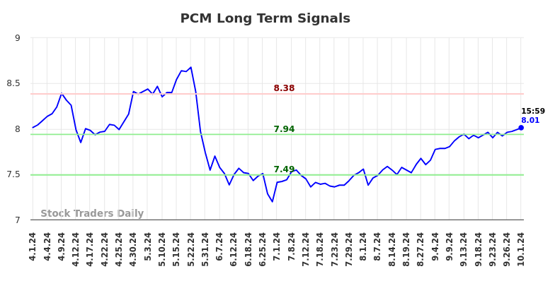 PCM Long Term Analysis for October 2 2024