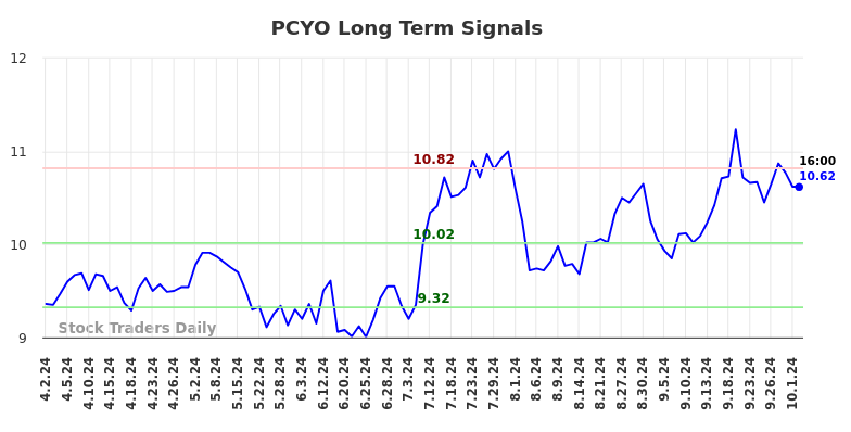 PCYO Long Term Analysis for October 2 2024