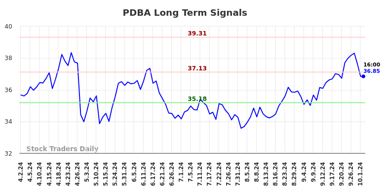 PDBA Long Term Analysis for October 2 2024