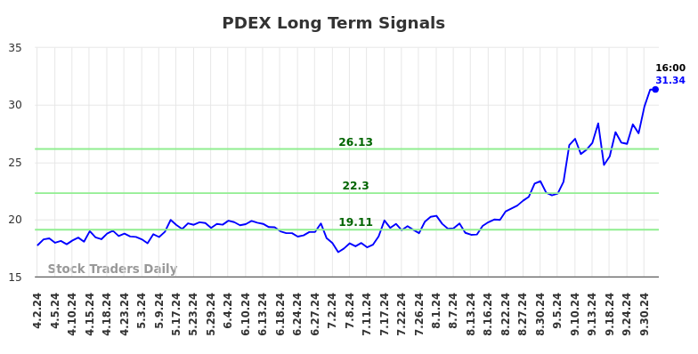 PDEX Long Term Analysis for October 2 2024