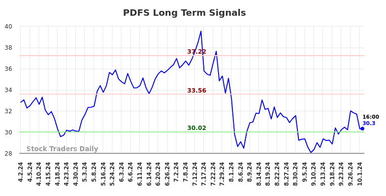 PDFS Long Term Analysis for October 2 2024