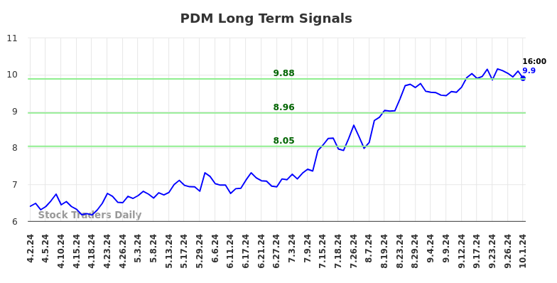 PDM Long Term Analysis for October 2 2024 PDM Long Term Analysis for October 2 2024