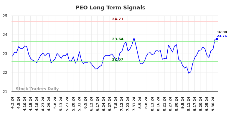 PEO Long Term Analysis for October 2 2024