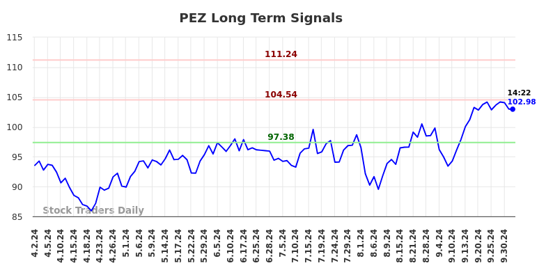 PEZ Long Term Analysis for October 2 2024