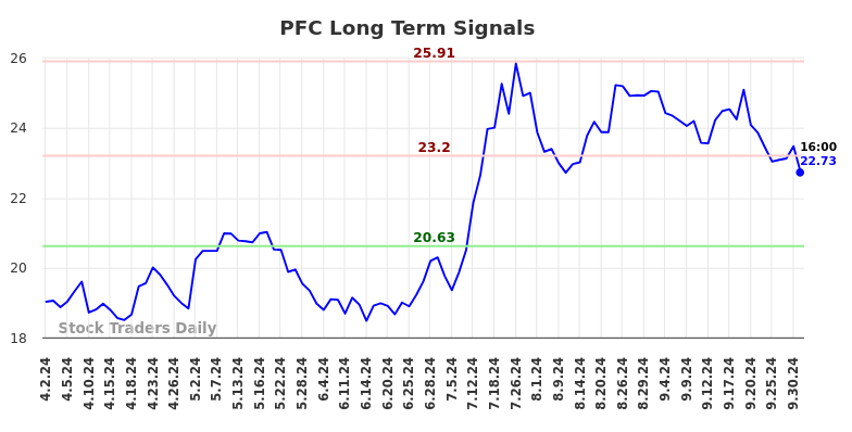 PFC Long Term Analysis for October 2 2024