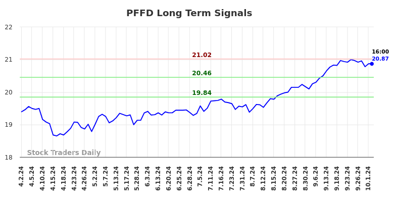 PFFD Long Term Analysis for October 2 2024