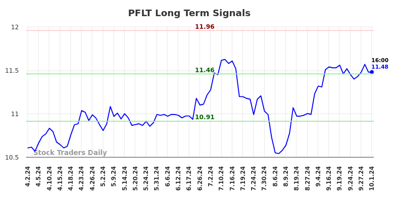 PFLT Long Term Analysis for October 2 2024