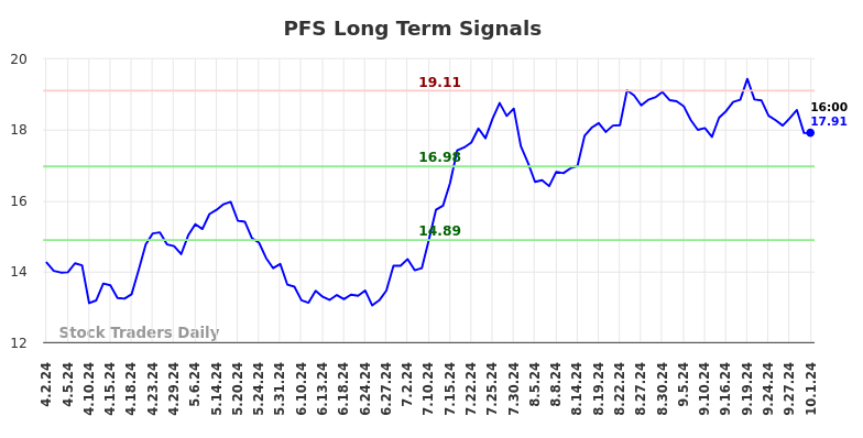 PFS Long Term Analysis for October 2 2024