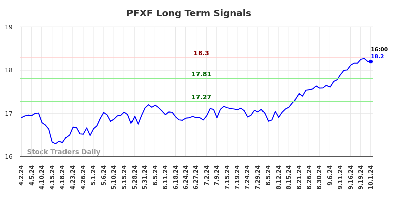 PFXF Long Term Analysis for October 2 2024 PFXF Long Term Analysis for October 2 2024