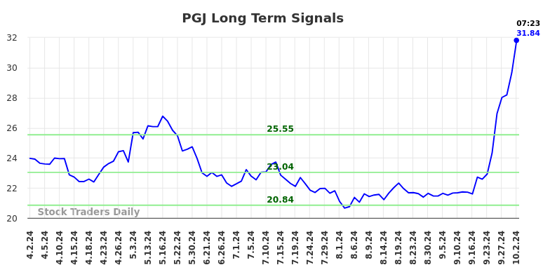 PGJ Long Term Analysis for October 2 2024