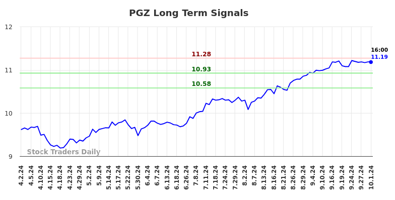 PGZ Long Term Analysis for October 2 2024