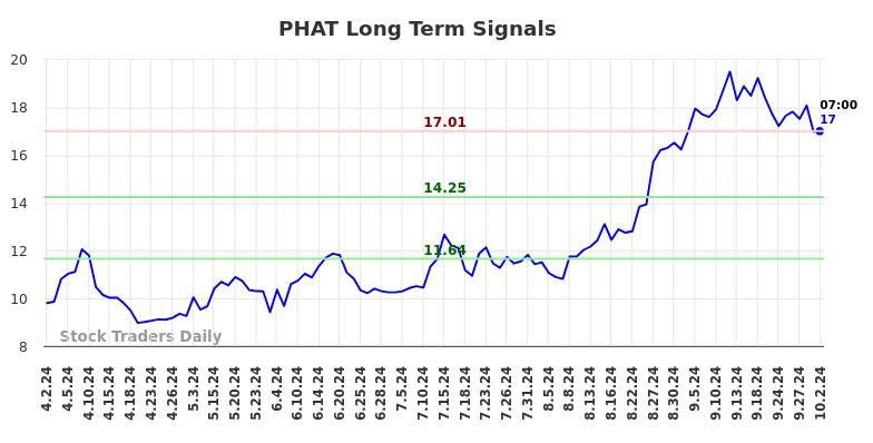 PHAT Long Term Analysis for October 2 2024