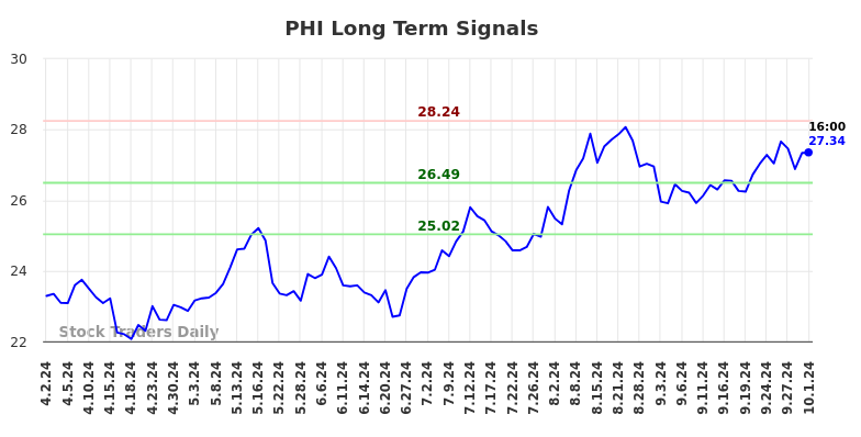 PHI Long Term Analysis for October 2 2024