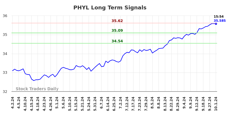 PHYL Long Term Analysis for October 2 2024