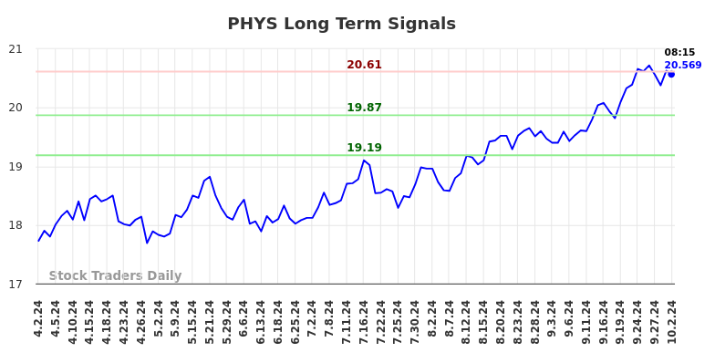 PHYS Long Term Analysis for October 2 2024