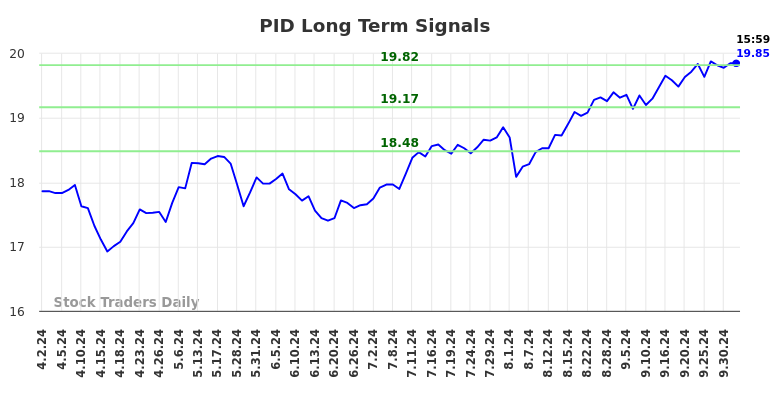 PID Long Term Analysis for October 2 2024