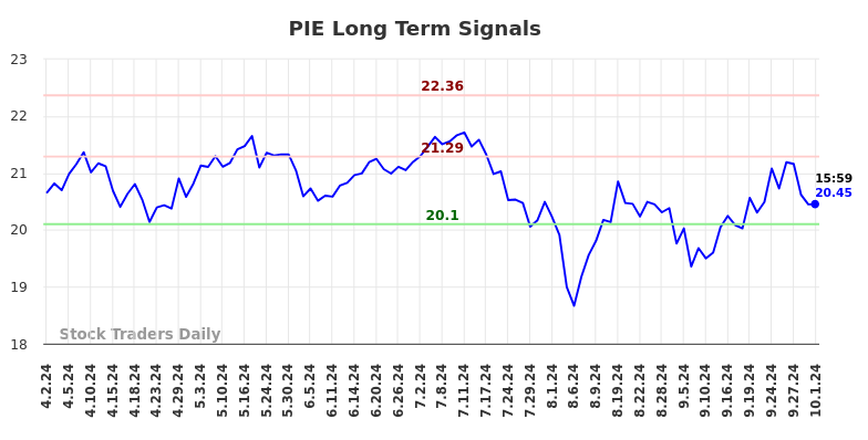 PIE Long Term Analysis for October 2 2024