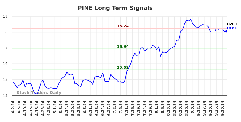 PINE Long Term Analysis for October 2 2024