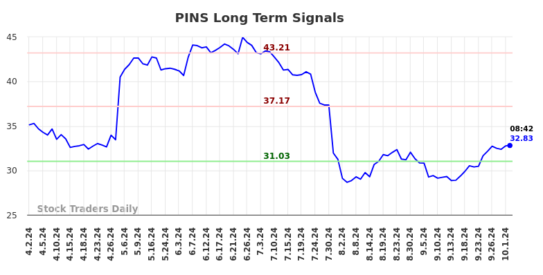 PINS Long Term Analysis for October 2 2024