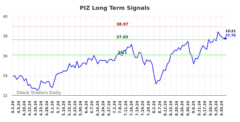 PIZ Long Term Analysis for October 2 2024 PIZ Long Term Analysis for October 2 2024