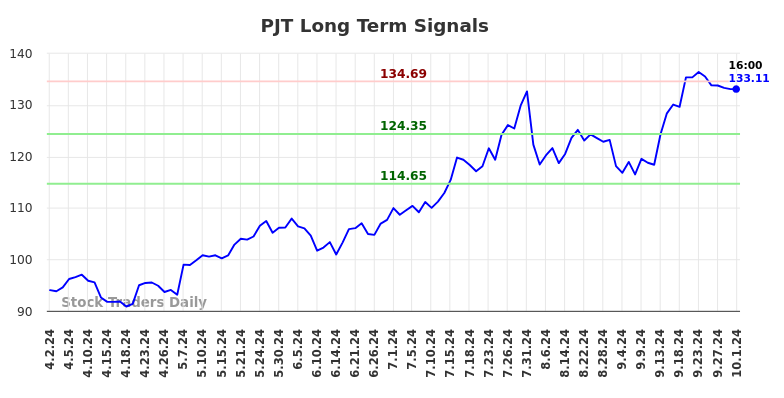 PJT Long Term Analysis for October 2 2024