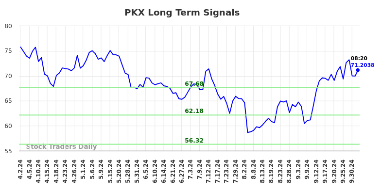 PKX Long Term Analysis for October 2 2024