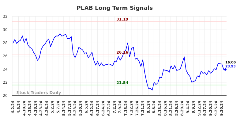 PLAB Long Term Analysis for October 2 2024