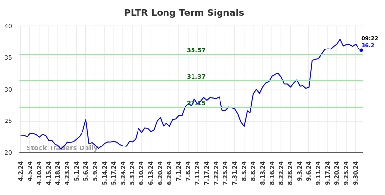 PLTR Long Term Analysis for October 2 2024 PLTR Long Term Analysis for October 2 2024