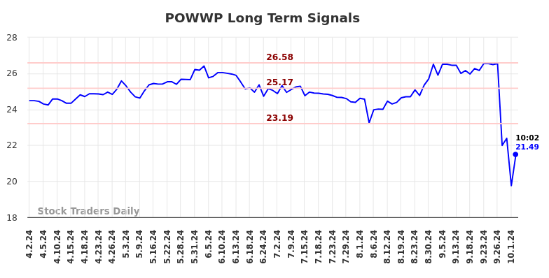 POWWP Long Term Analysis for October 2 2024