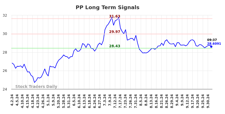 PP Long Term Analysis for October 2 2024 PP Long Term Analysis for October 2 2024