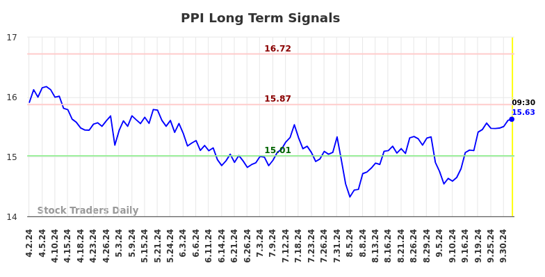 PPI Long Term Analysis for October 2 2024