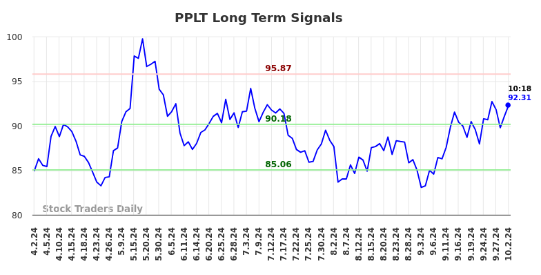 PPLT Long Term Analysis for October 2 2024
