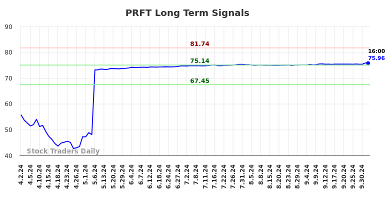PRFT Long Term Analysis for October 2 2024 PRFT Long Term Analysis for October 2 2024