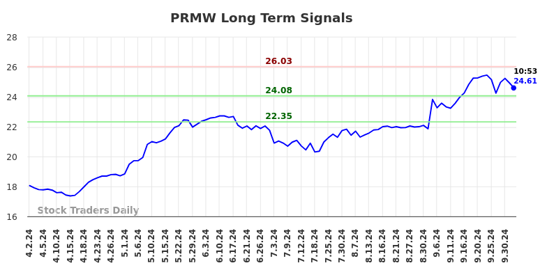 PRMW Long Term Analysis for October 2 2024 PRMW Long Term Analysis for October 2 2024