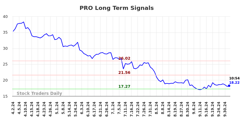 PRO Long Term Analysis for October 2 2024