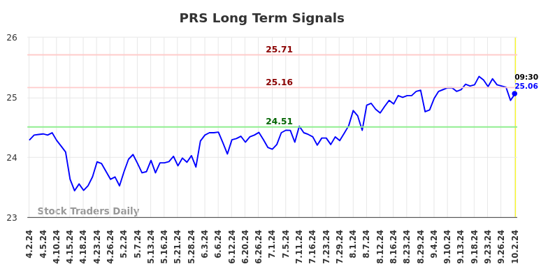 PRS Long Term Analysis for October 2 2024