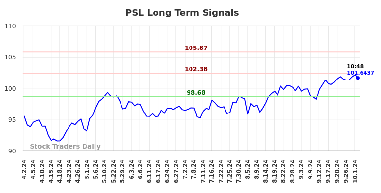 PSL Long Term Analysis for October 2 2024