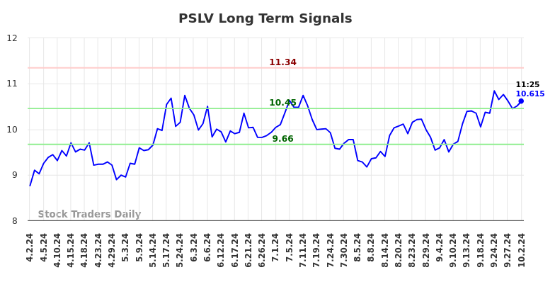 PSLV Long Term Analysis for October 2 2024