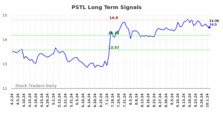 PSTL Long Term Analysis for October 2 2024