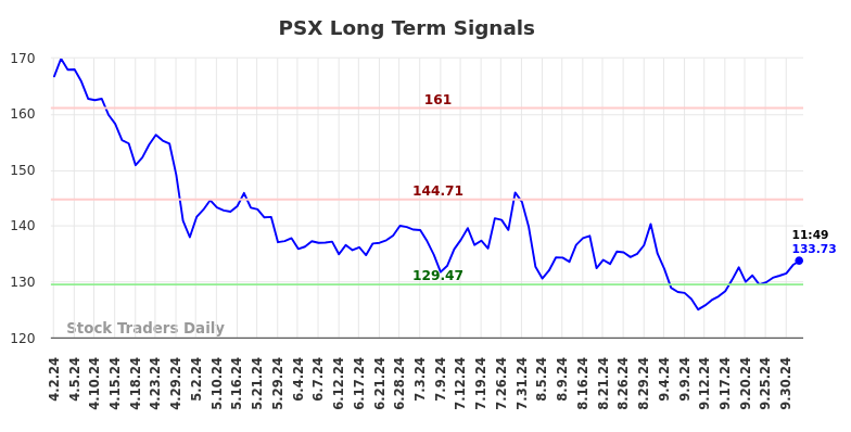 PSX Long Term Analysis for October 2 2024