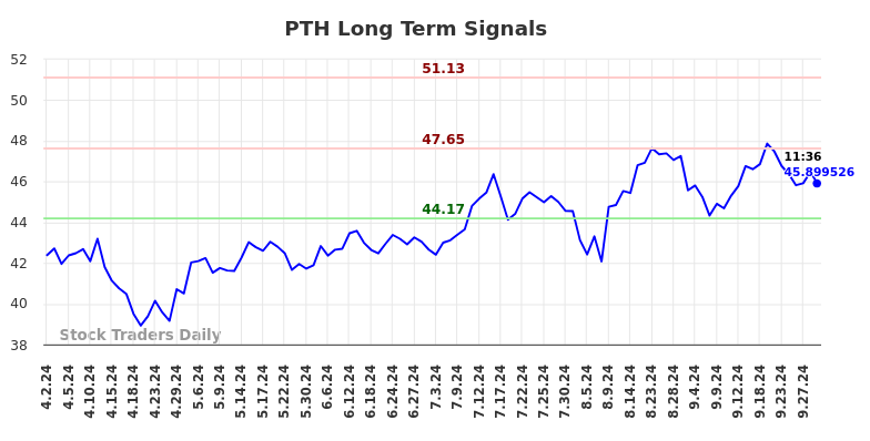 PTH Long Term Analysis for October 2 2024