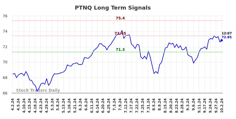 PTNQ Long Term Analysis for October 2 2024