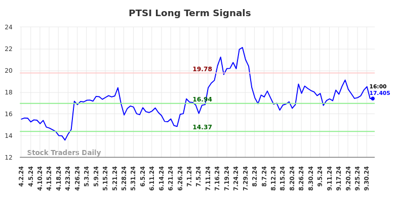PTSI Long Term Analysis for October 2 2024