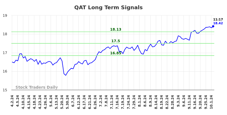 QAT Long Term Analysis for October 2 2024