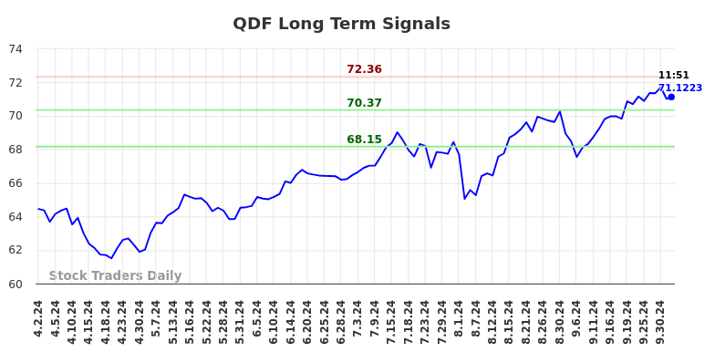 QDF Long Term Analysis for October 2 2024 QDF Long Term Analysis for October 2 2024