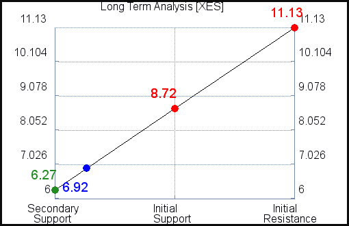 XES Long Term Analysis