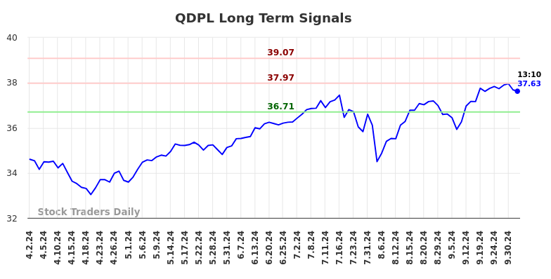 QDPL Long Term Analysis for October 2 2024 QDPL Long Term Analysis for October 2 2024