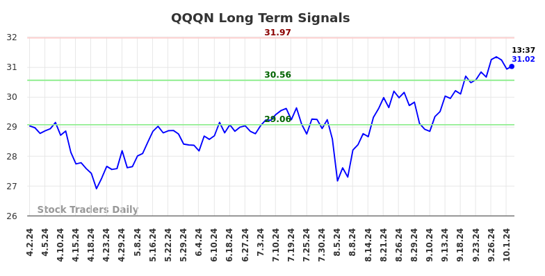 QQQN Long Term Analysis for October 2 2024