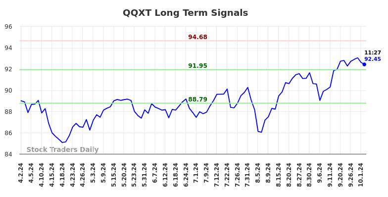 QQXT Long Term Analysis for October 2 2024